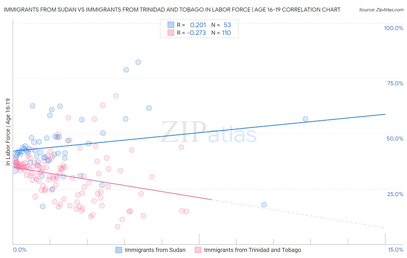 Immigrants from Sudan vs Immigrants from Trinidad and Tobago In Labor Force | Age 16-19