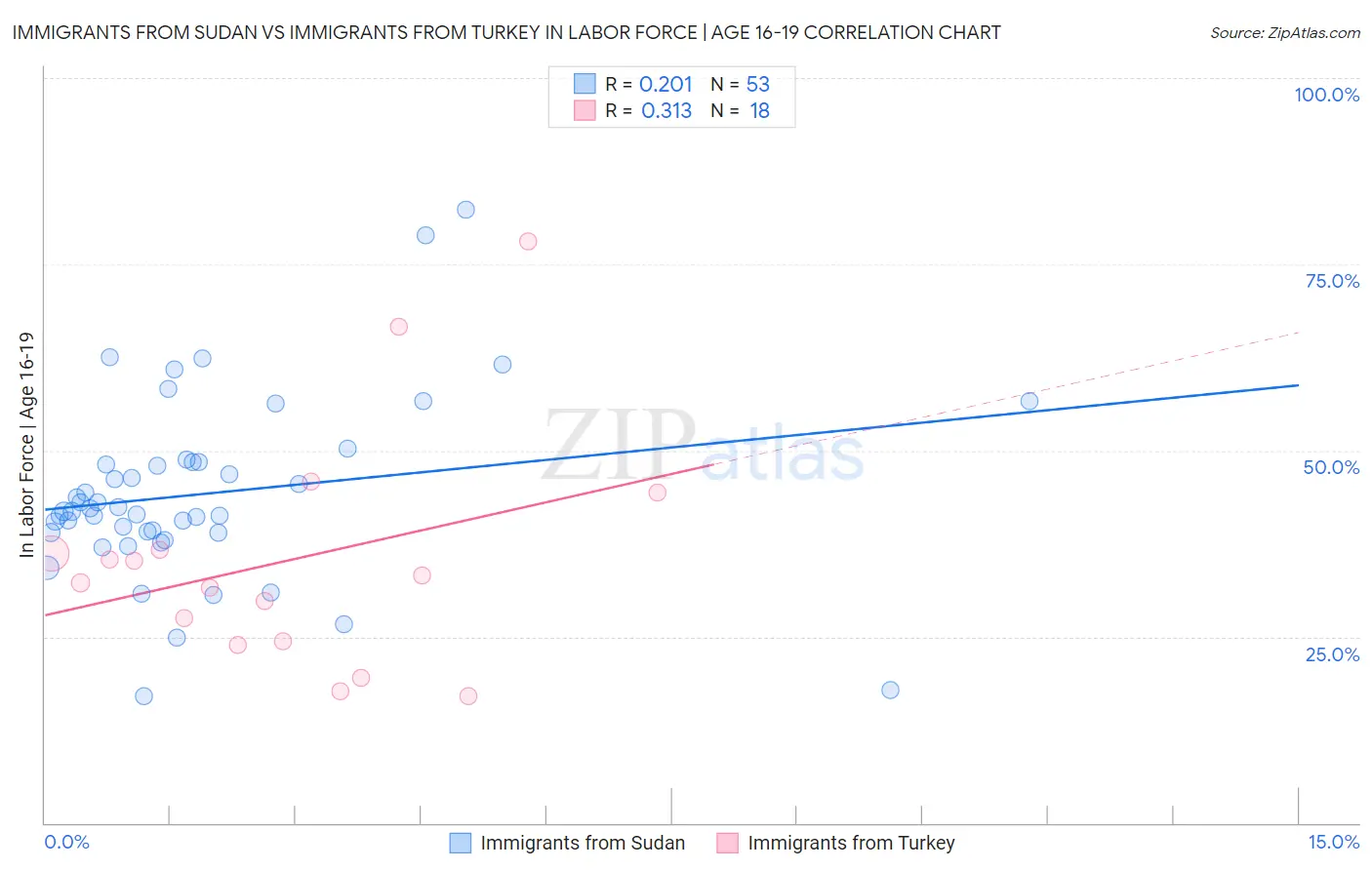 Immigrants from Sudan vs Immigrants from Turkey In Labor Force | Age 16-19