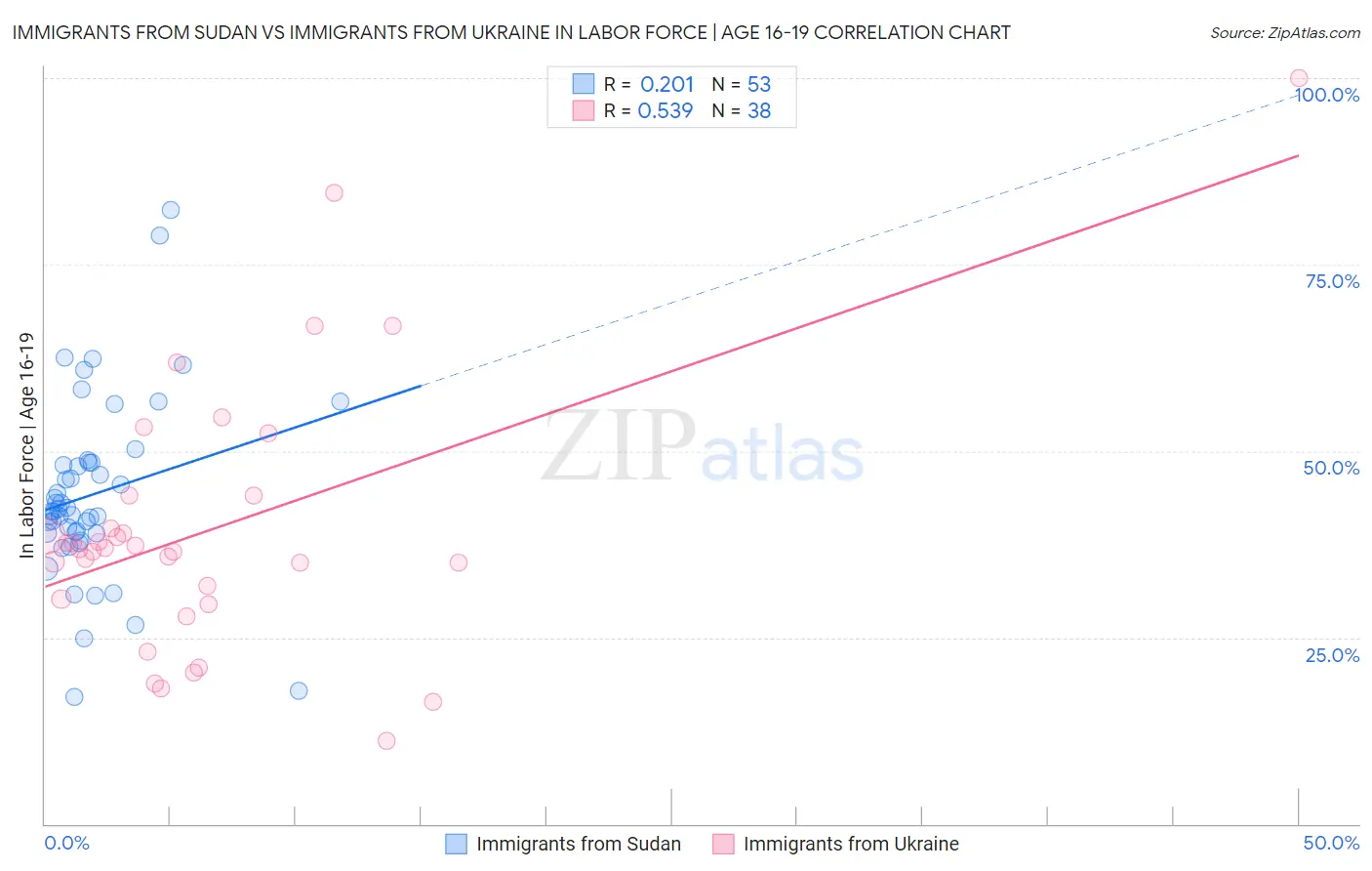 Immigrants from Sudan vs Immigrants from Ukraine In Labor Force | Age 16-19