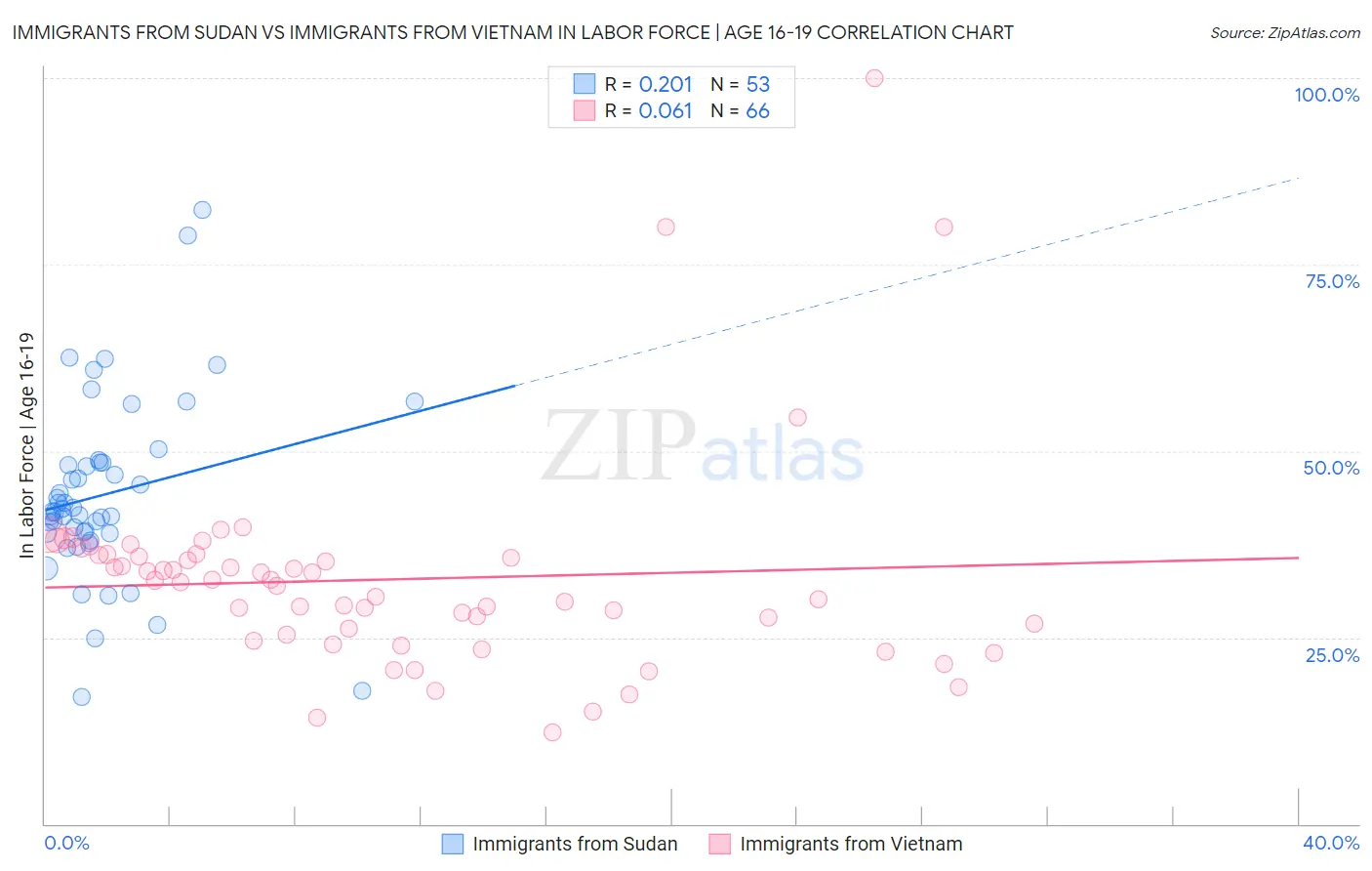 Immigrants from Sudan vs Immigrants from Vietnam In Labor Force | Age 16-19