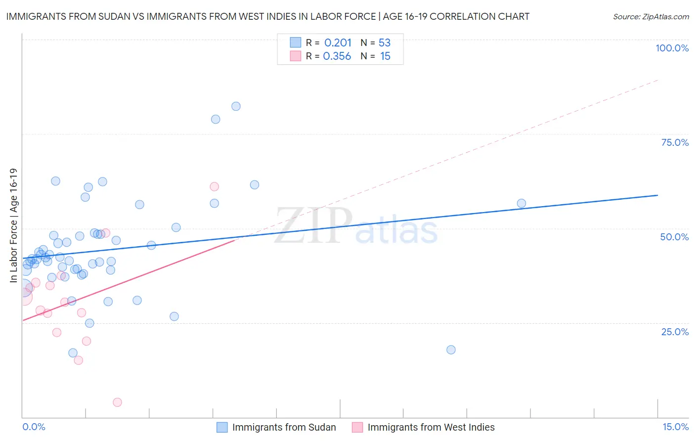 Immigrants from Sudan vs Immigrants from West Indies In Labor Force | Age 16-19
