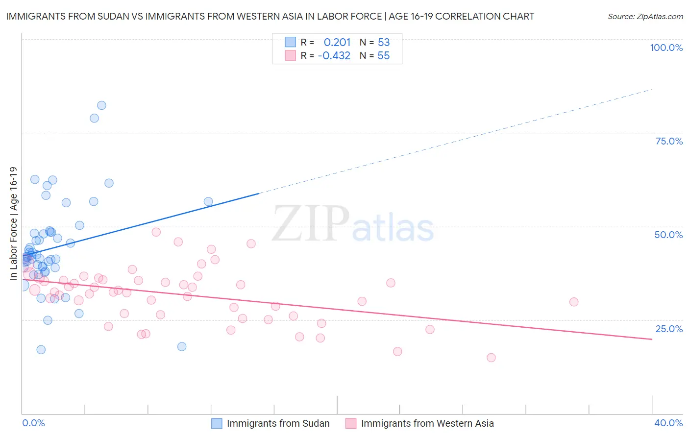 Immigrants from Sudan vs Immigrants from Western Asia In Labor Force | Age 16-19