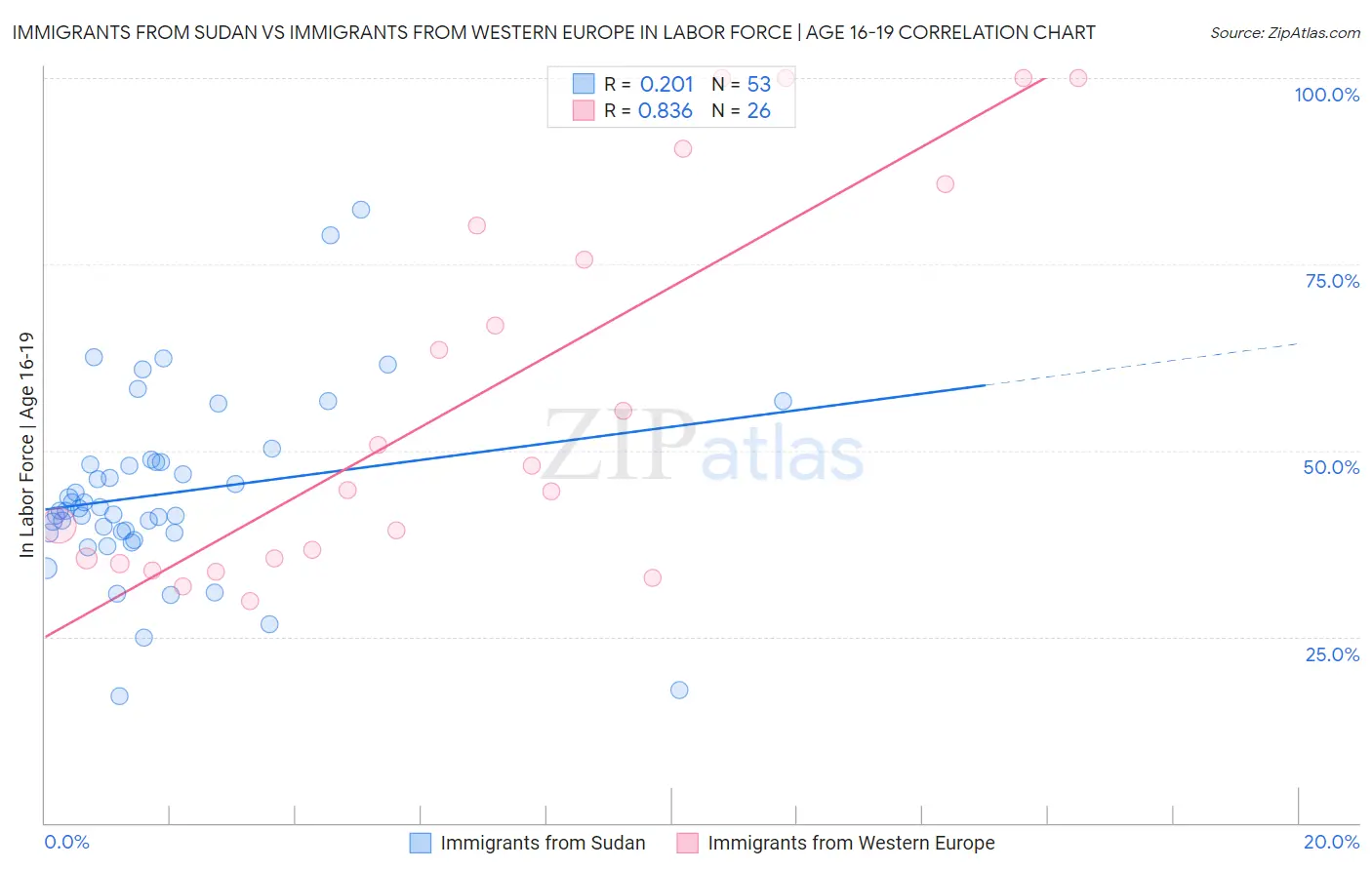 Immigrants from Sudan vs Immigrants from Western Europe In Labor Force | Age 16-19