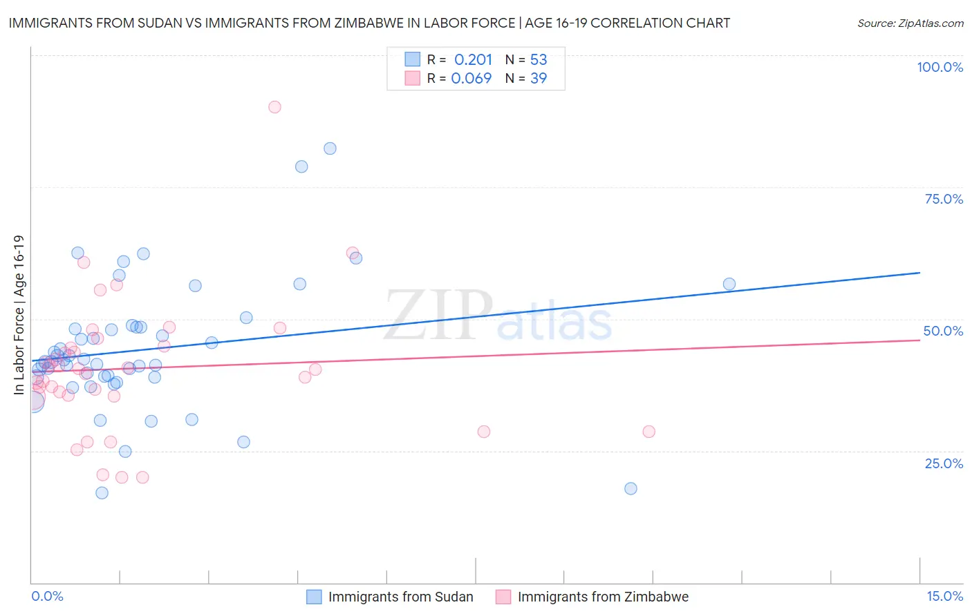 Immigrants from Sudan vs Immigrants from Zimbabwe In Labor Force | Age 16-19