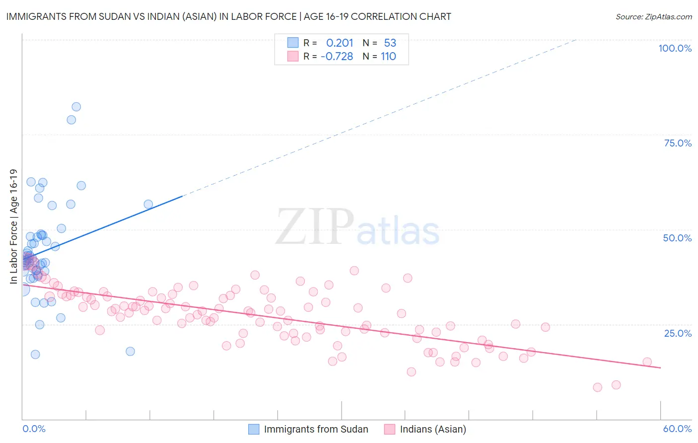 Immigrants from Sudan vs Indian (Asian) In Labor Force | Age 16-19