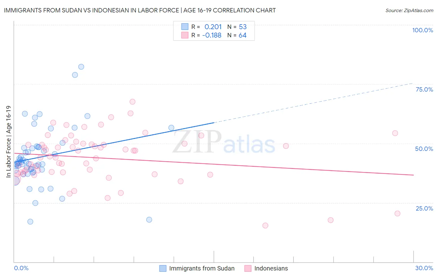 Immigrants from Sudan vs Indonesian In Labor Force | Age 16-19