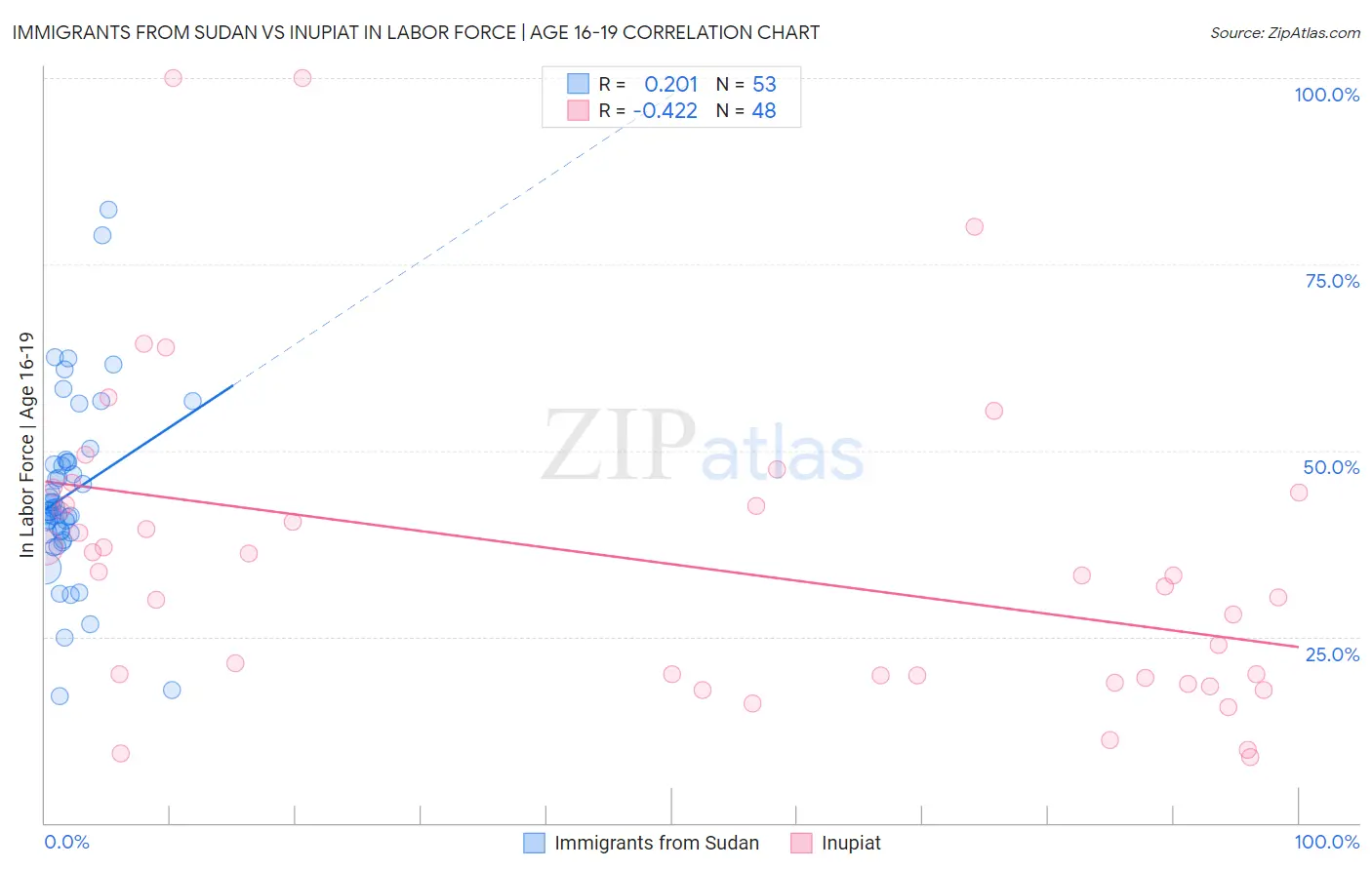 Immigrants from Sudan vs Inupiat In Labor Force | Age 16-19