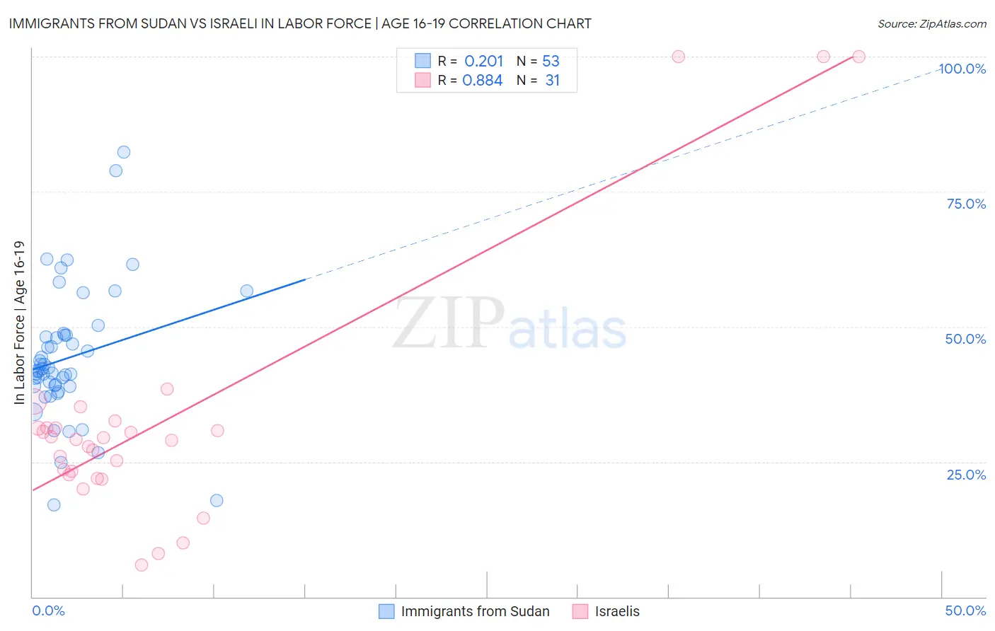Immigrants from Sudan vs Israeli In Labor Force | Age 16-19
