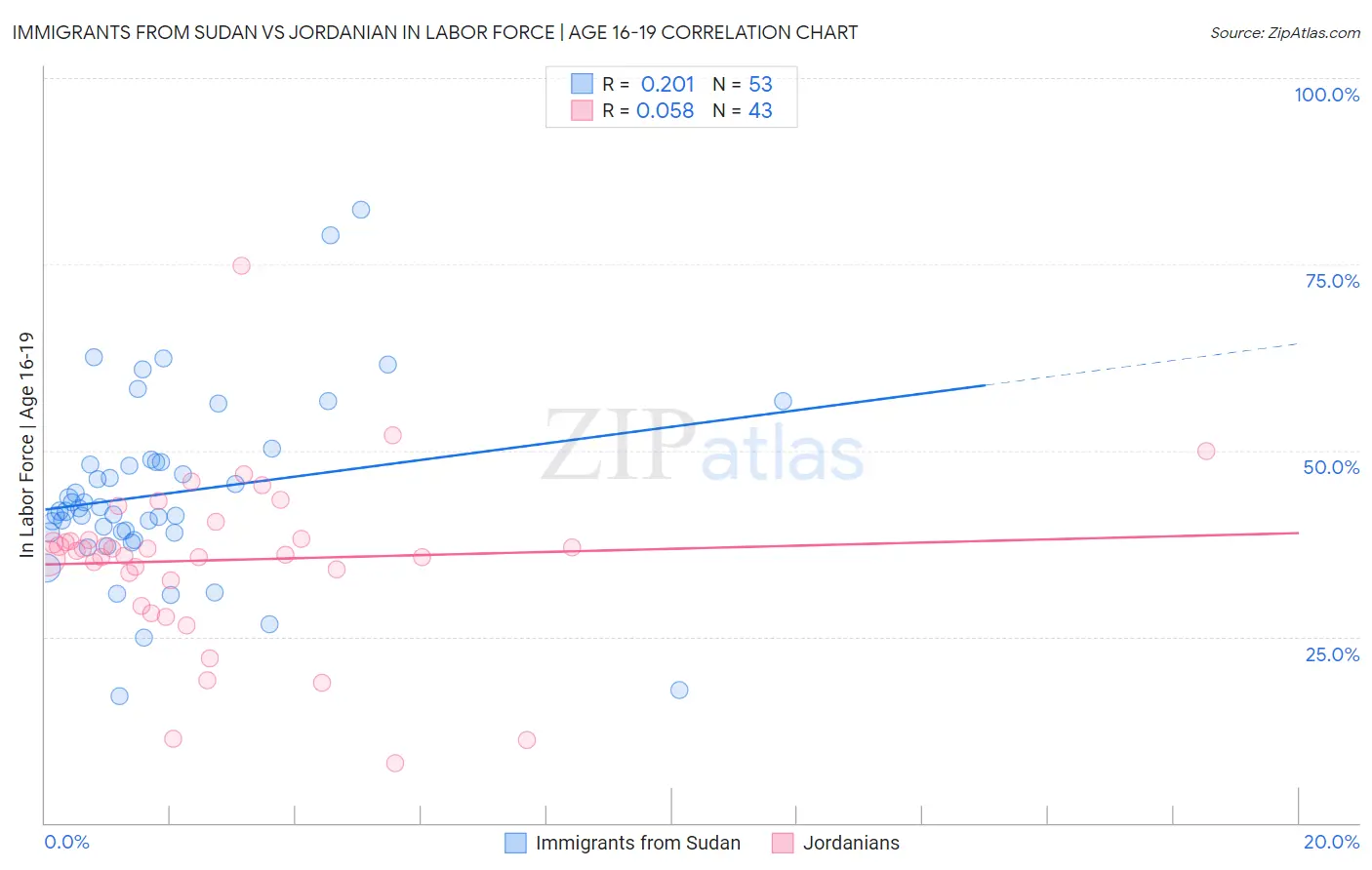 Immigrants from Sudan vs Jordanian In Labor Force | Age 16-19