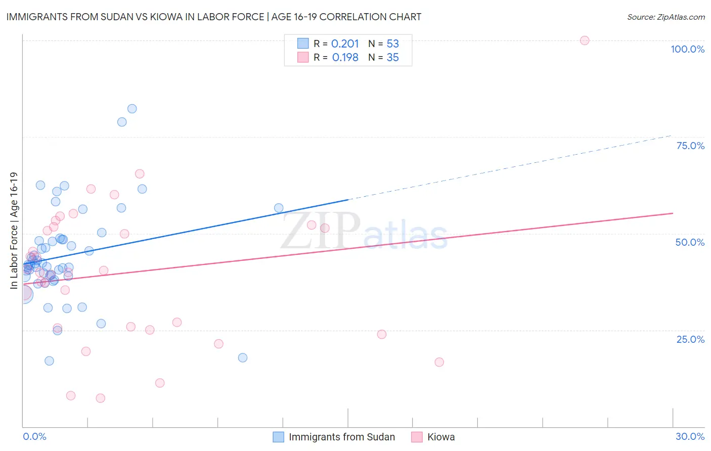 Immigrants from Sudan vs Kiowa In Labor Force | Age 16-19