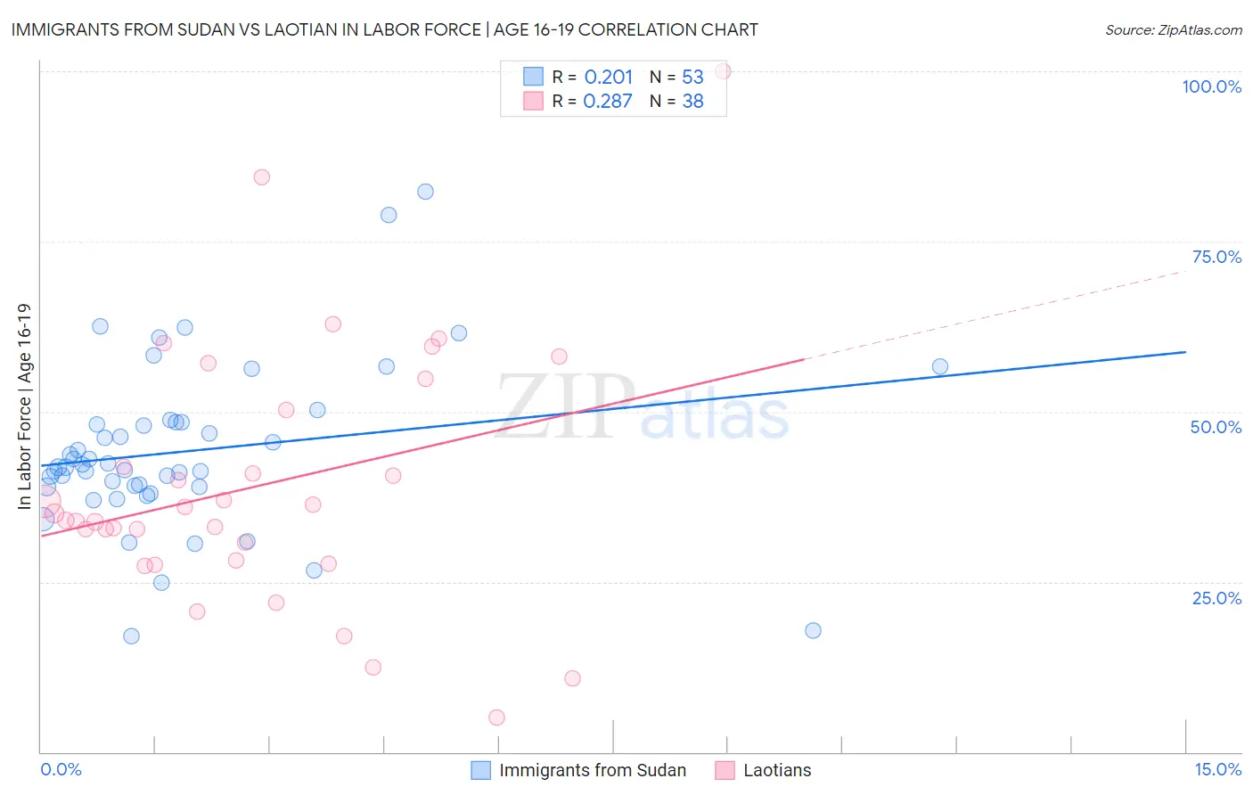 Immigrants from Sudan vs Laotian In Labor Force | Age 16-19