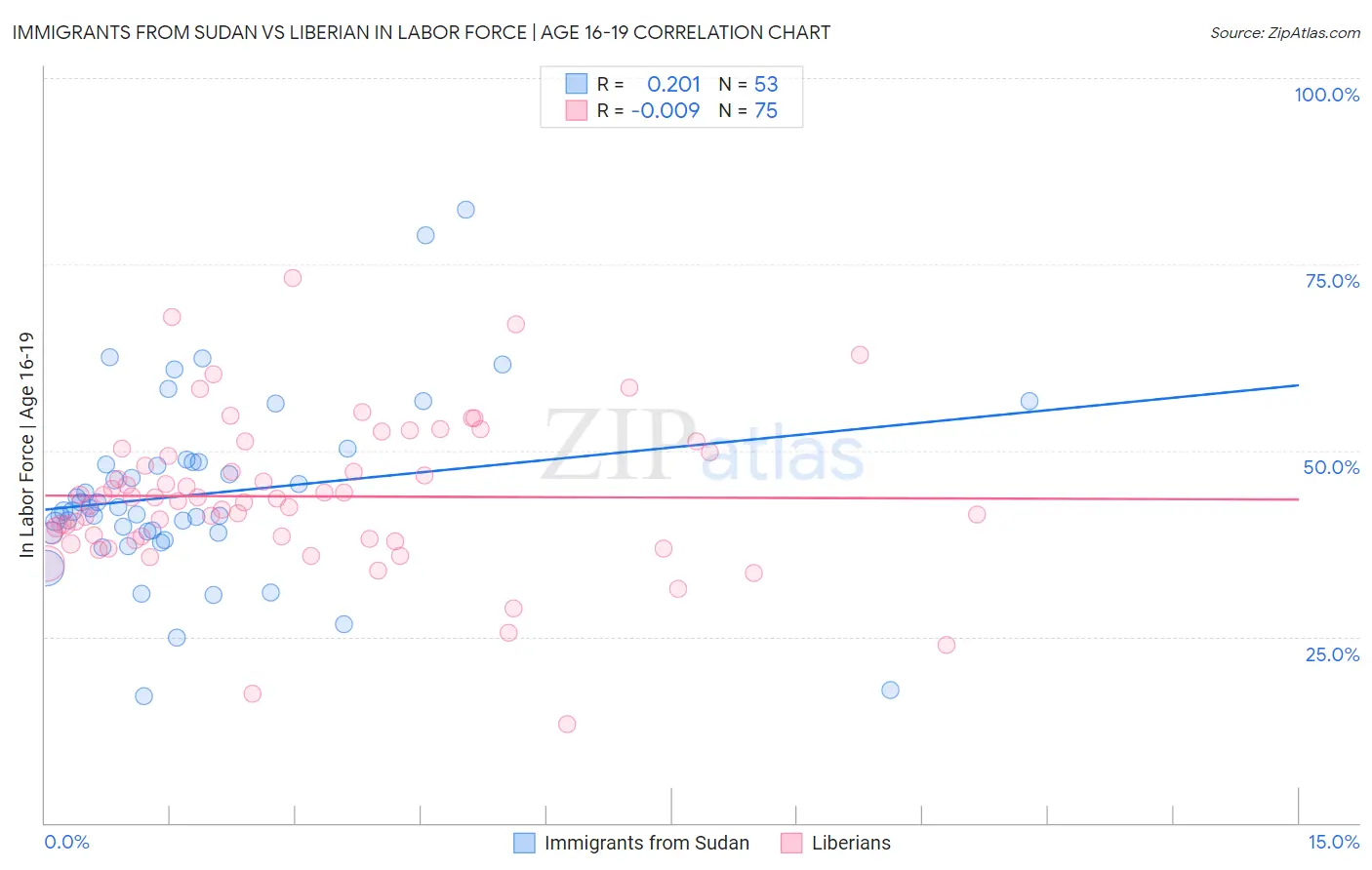Immigrants from Sudan vs Liberian In Labor Force | Age 16-19