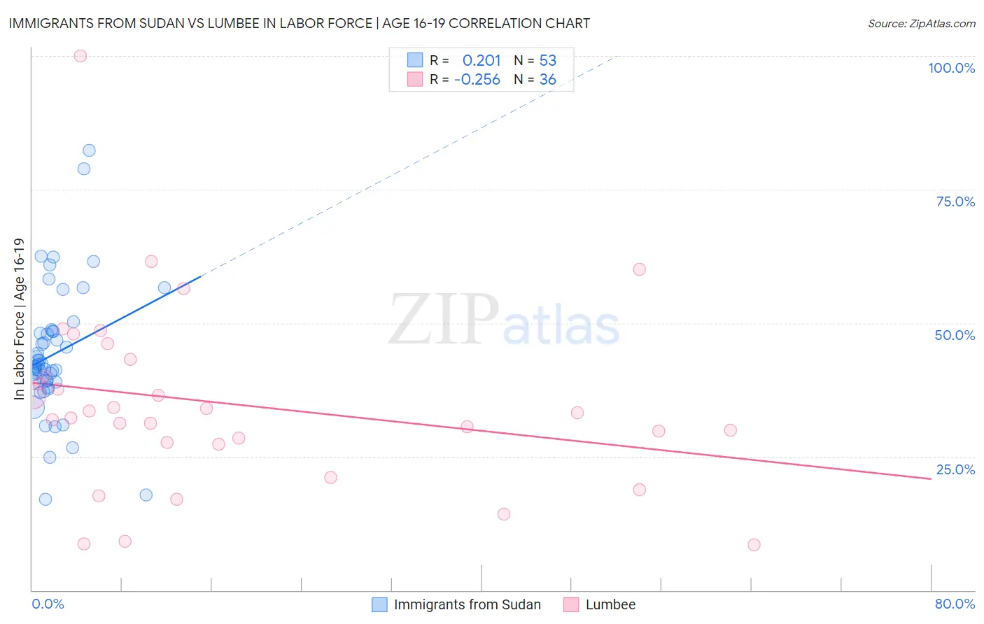 Immigrants from Sudan vs Lumbee In Labor Force | Age 16-19