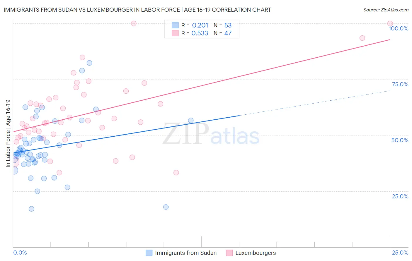 Immigrants from Sudan vs Luxembourger In Labor Force | Age 16-19