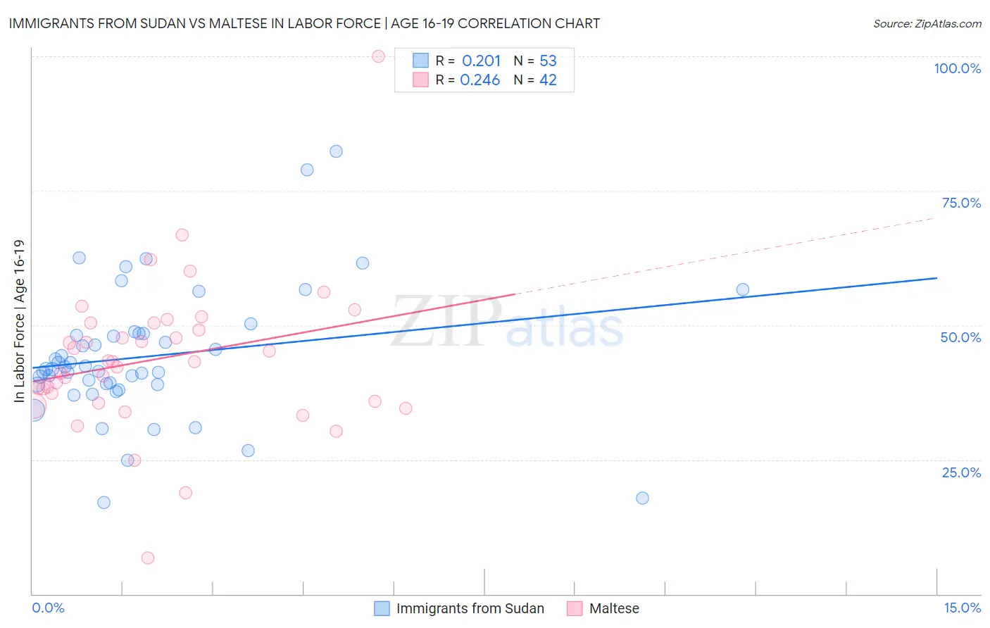 Immigrants from Sudan vs Maltese In Labor Force | Age 16-19