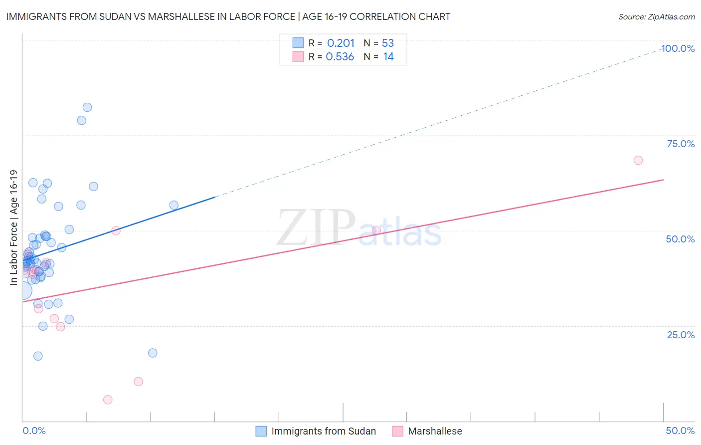 Immigrants from Sudan vs Marshallese In Labor Force | Age 16-19