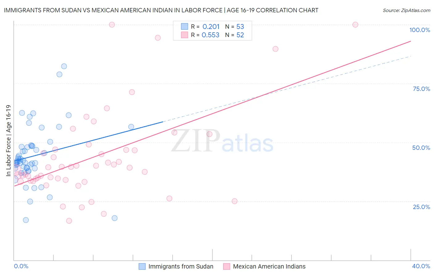 Immigrants from Sudan vs Mexican American Indian In Labor Force | Age 16-19