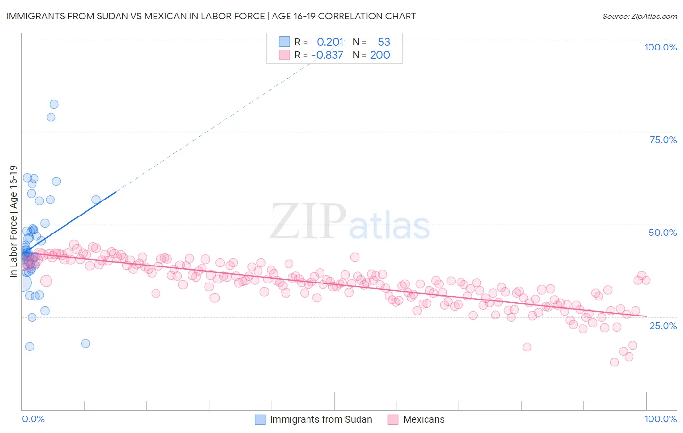 Immigrants from Sudan vs Mexican In Labor Force | Age 16-19