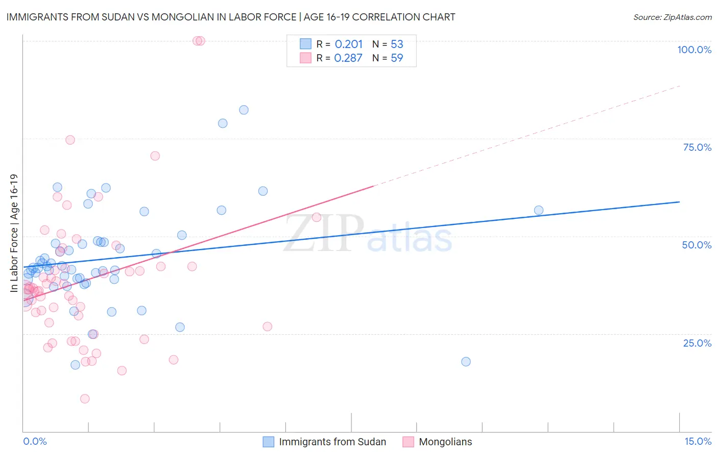 Immigrants from Sudan vs Mongolian In Labor Force | Age 16-19