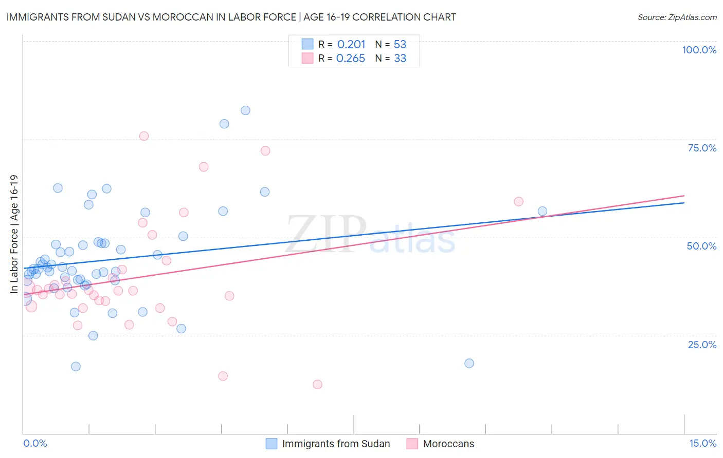 Immigrants from Sudan vs Moroccan In Labor Force | Age 16-19