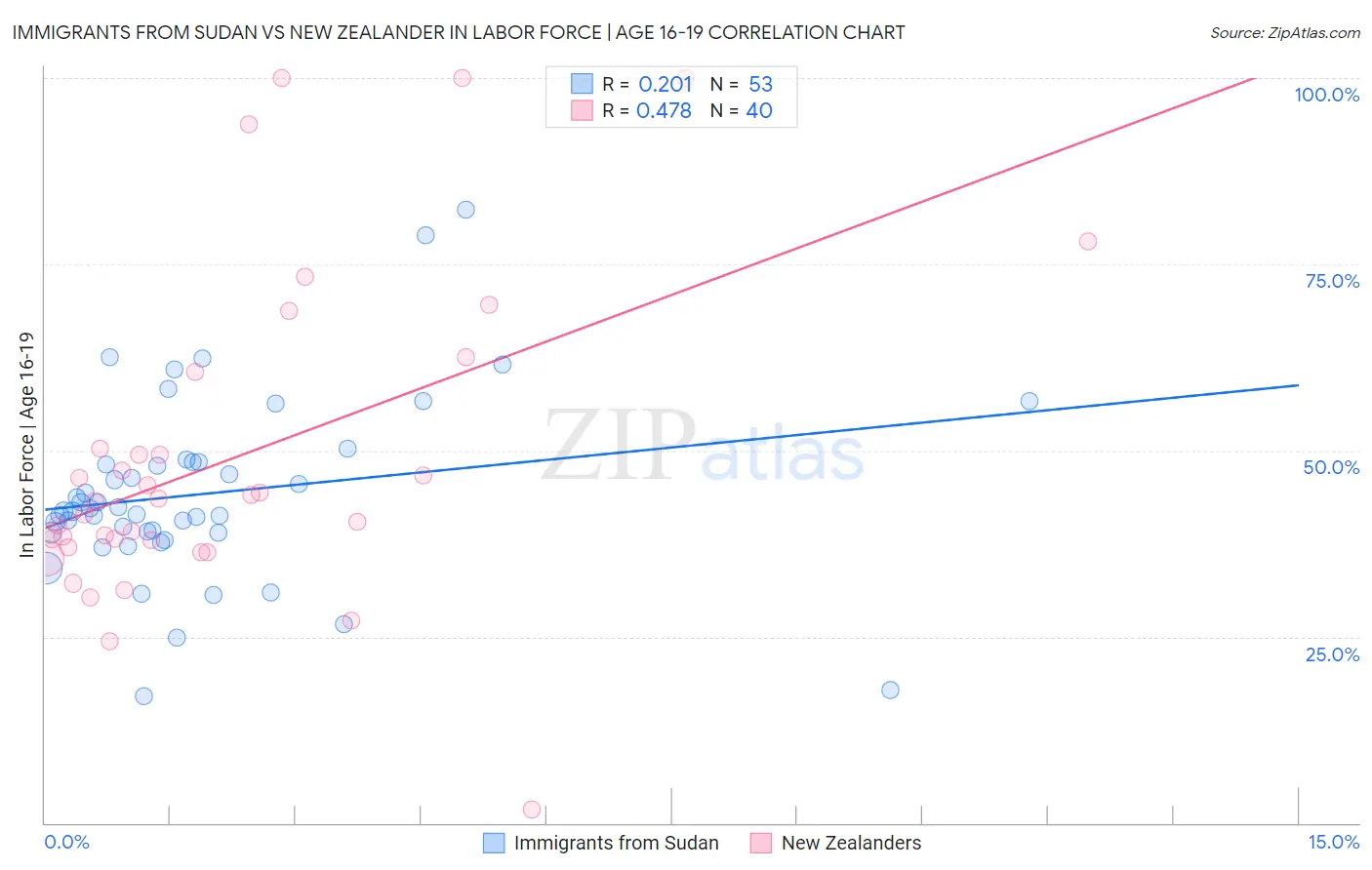 Immigrants from Sudan vs New Zealander In Labor Force | Age 16-19