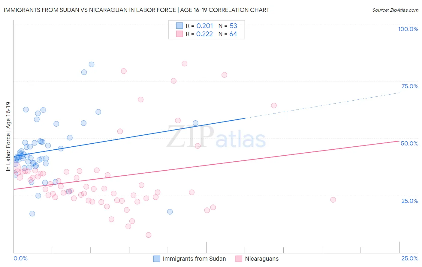 Immigrants from Sudan vs Nicaraguan In Labor Force | Age 16-19