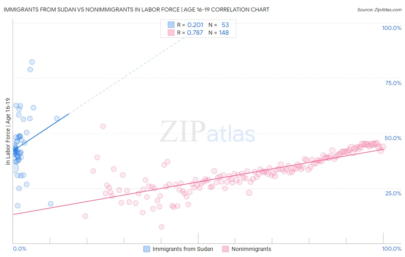 Immigrants from Sudan vs Nonimmigrants In Labor Force | Age 16-19