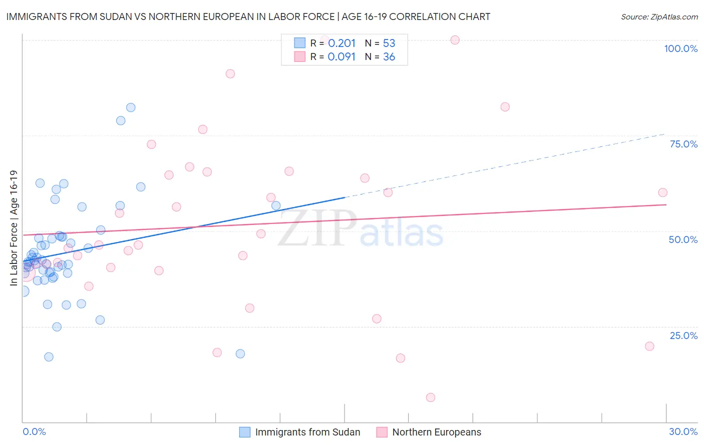 Immigrants from Sudan vs Northern European In Labor Force | Age 16-19
