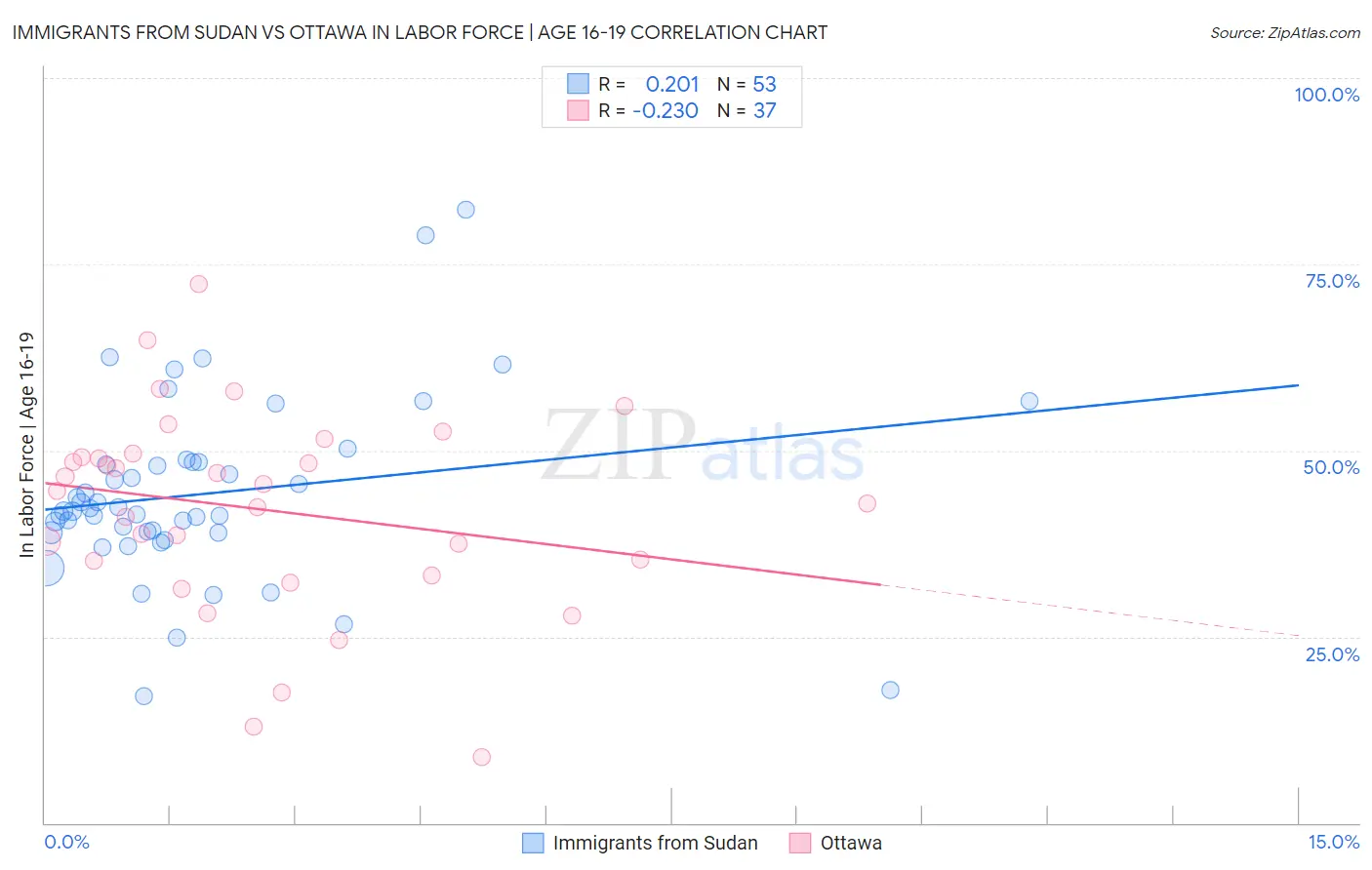 Immigrants from Sudan vs Ottawa In Labor Force | Age 16-19