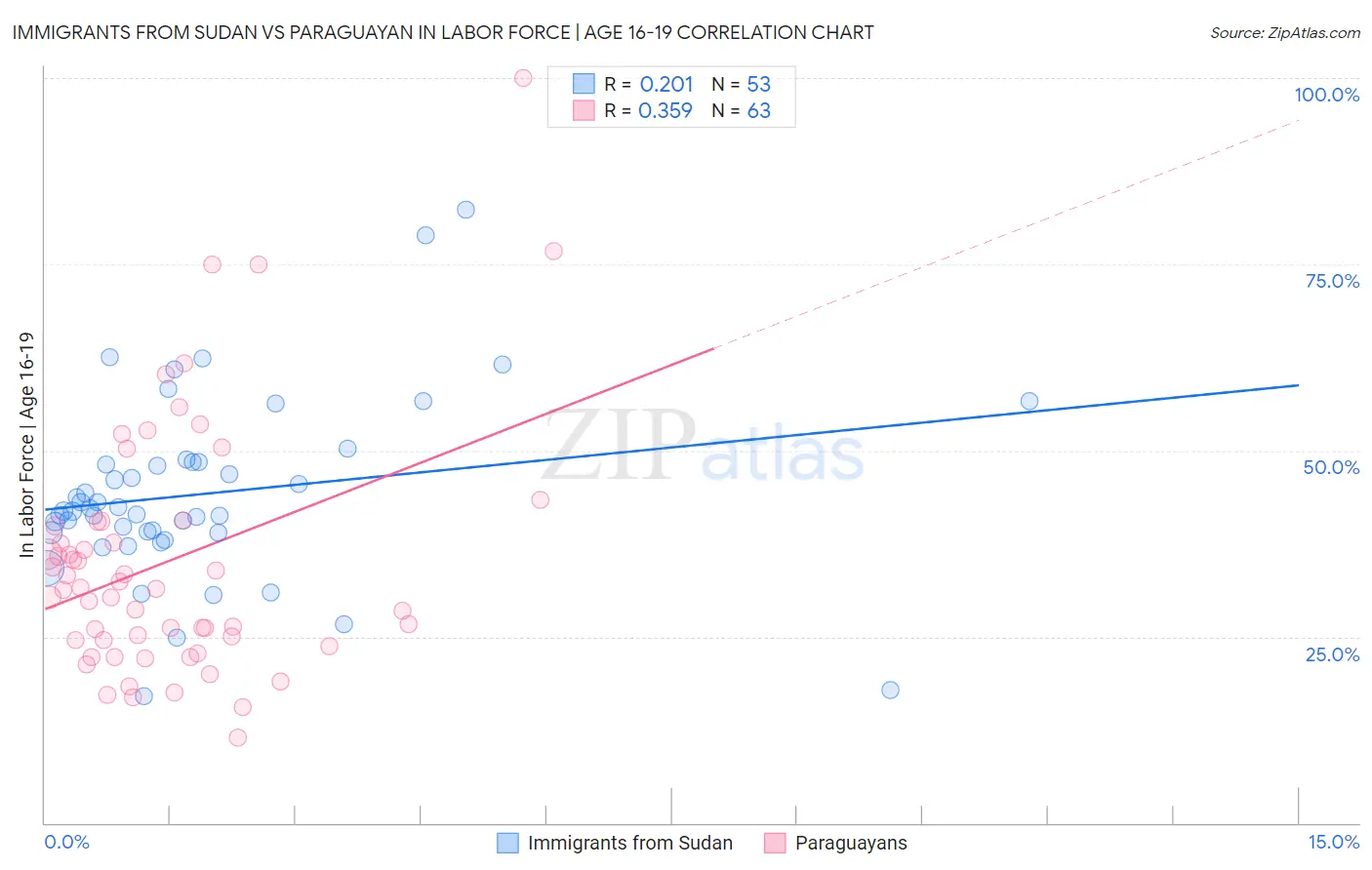 Immigrants from Sudan vs Paraguayan In Labor Force | Age 16-19