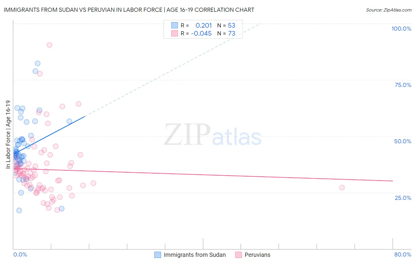 Immigrants from Sudan vs Peruvian In Labor Force | Age 16-19