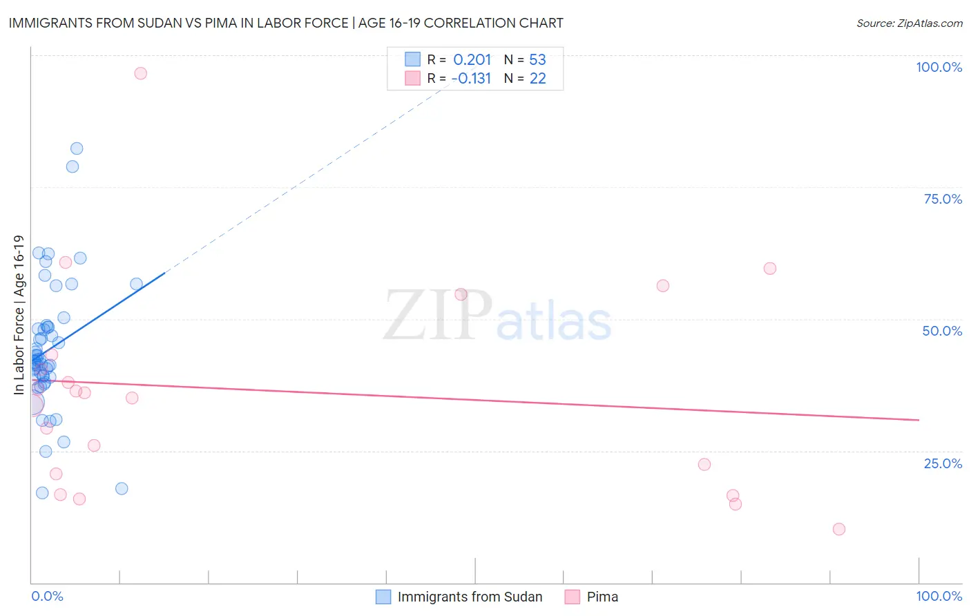 Immigrants from Sudan vs Pima In Labor Force | Age 16-19