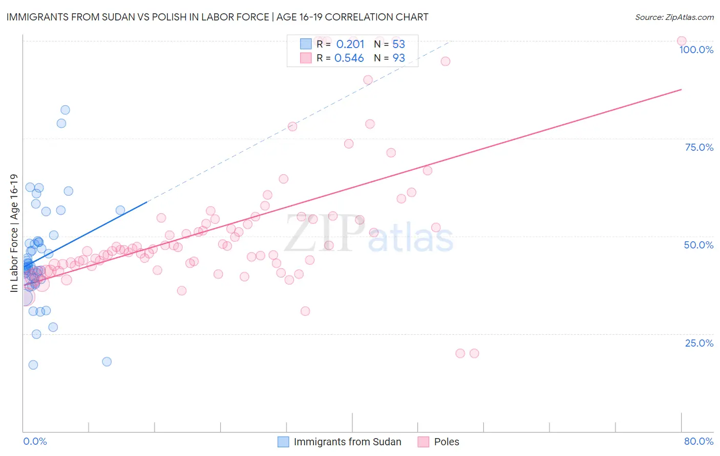 Immigrants from Sudan vs Polish In Labor Force | Age 16-19