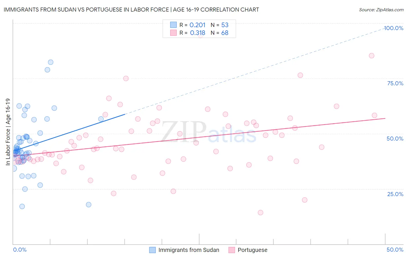 Immigrants from Sudan vs Portuguese In Labor Force | Age 16-19