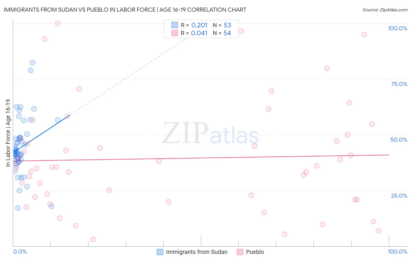 Immigrants from Sudan vs Pueblo In Labor Force | Age 16-19