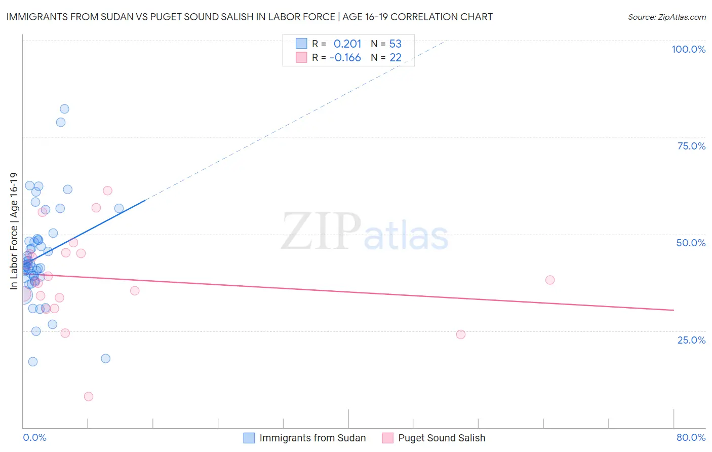 Immigrants from Sudan vs Puget Sound Salish In Labor Force | Age 16-19