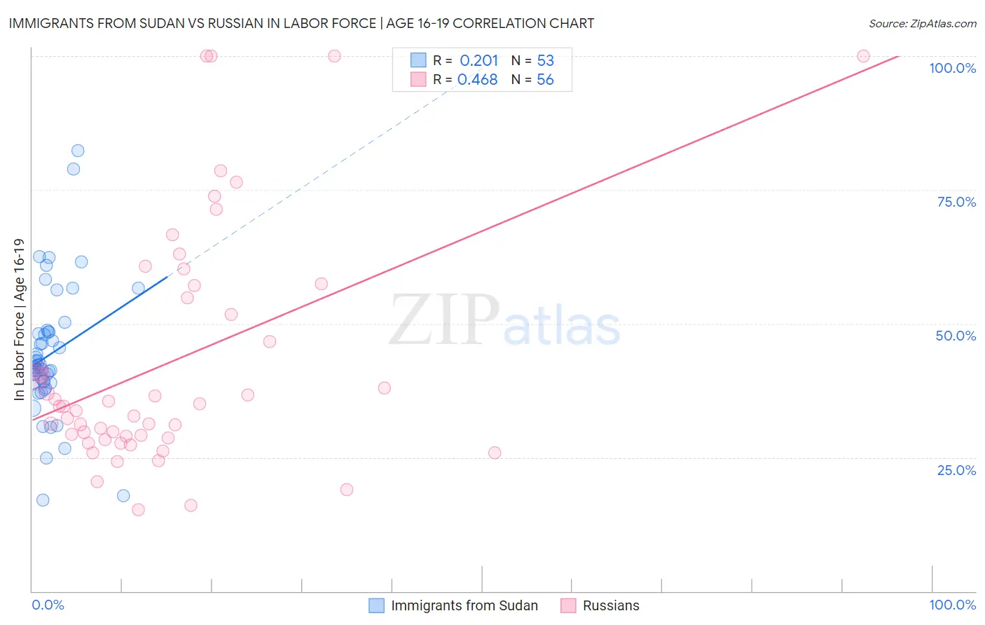 Immigrants from Sudan vs Russian In Labor Force | Age 16-19