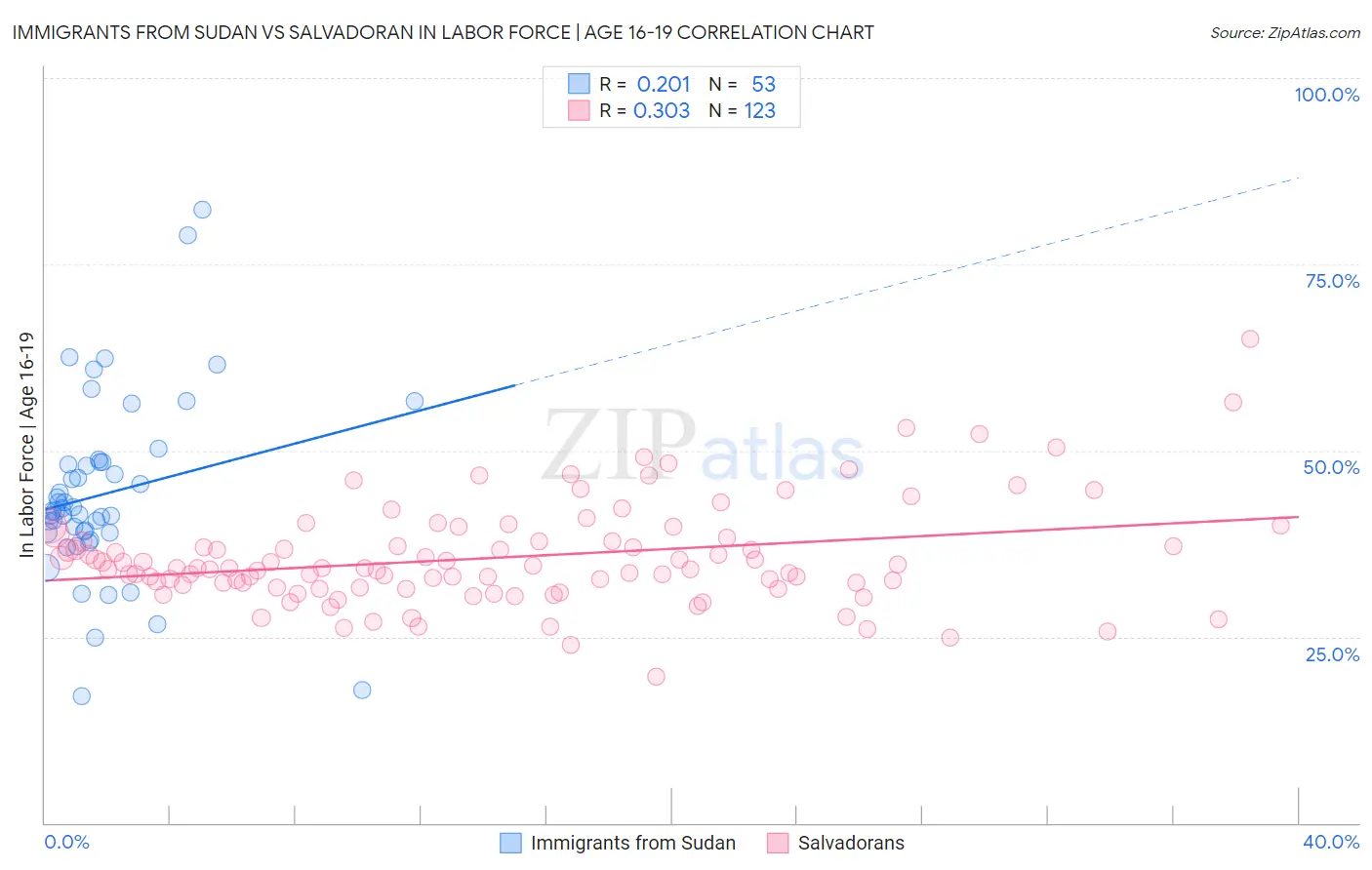 Immigrants from Sudan vs Salvadoran In Labor Force | Age 16-19