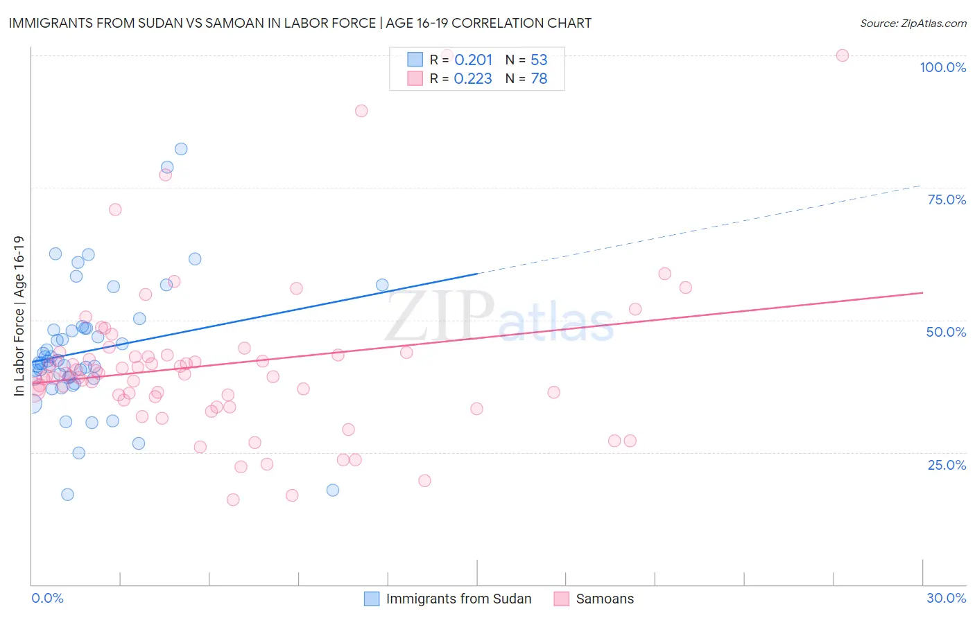 Immigrants from Sudan vs Samoan In Labor Force | Age 16-19