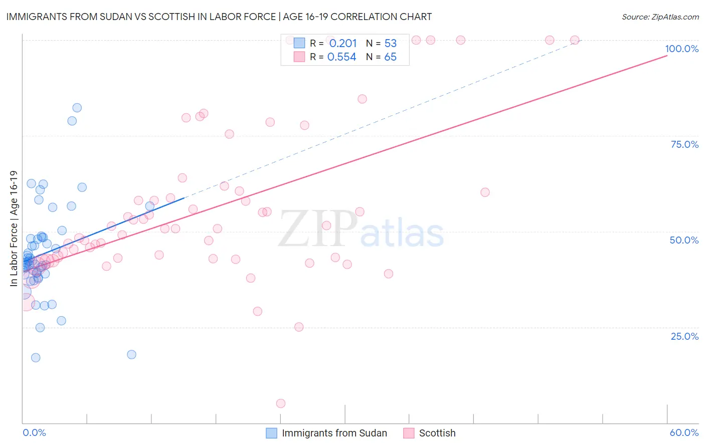 Immigrants from Sudan vs Scottish In Labor Force | Age 16-19