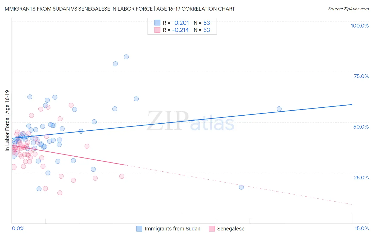 Immigrants from Sudan vs Senegalese In Labor Force | Age 16-19