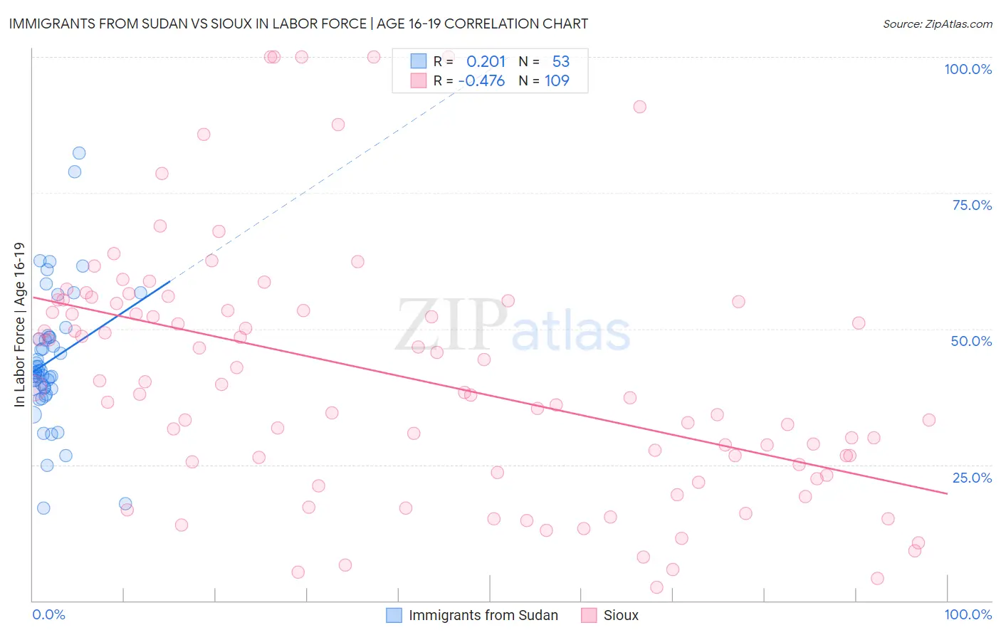 Immigrants from Sudan vs Sioux In Labor Force | Age 16-19