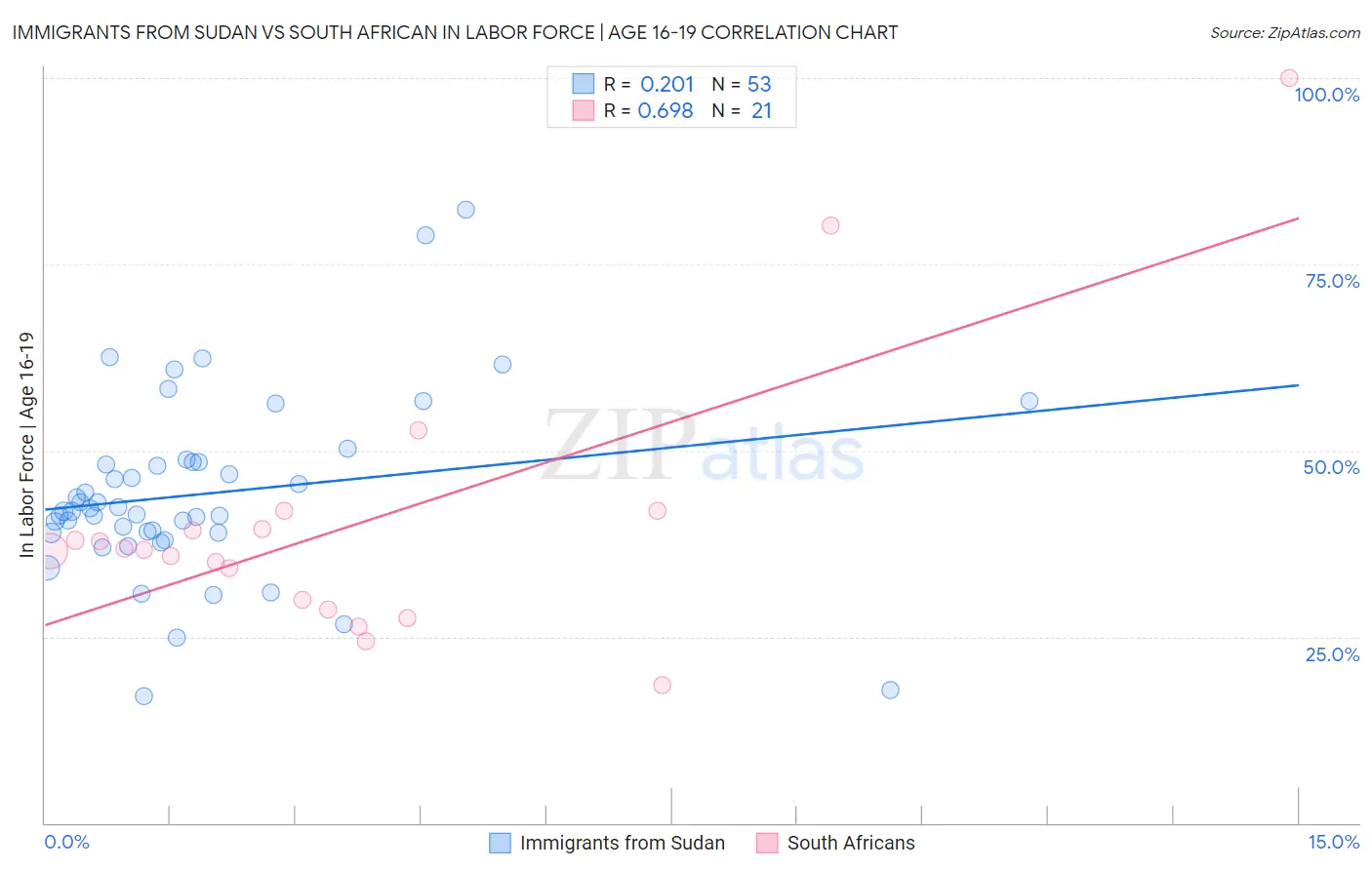 Immigrants from Sudan vs South African In Labor Force | Age 16-19