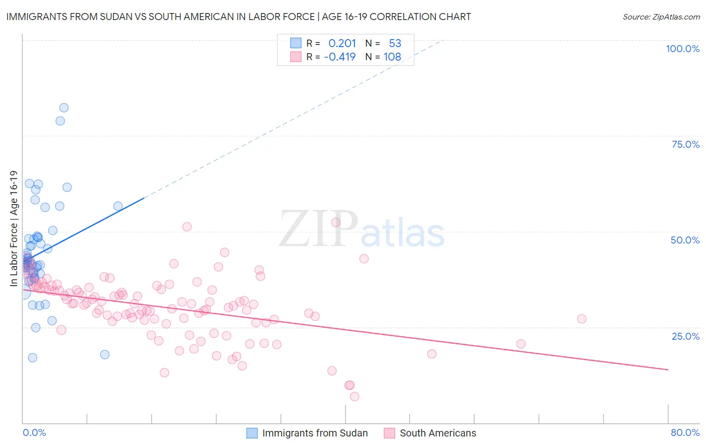 Immigrants from Sudan vs South American In Labor Force | Age 16-19
