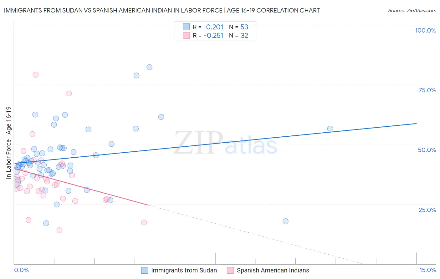 Immigrants from Sudan vs Spanish American Indian In Labor Force | Age 16-19