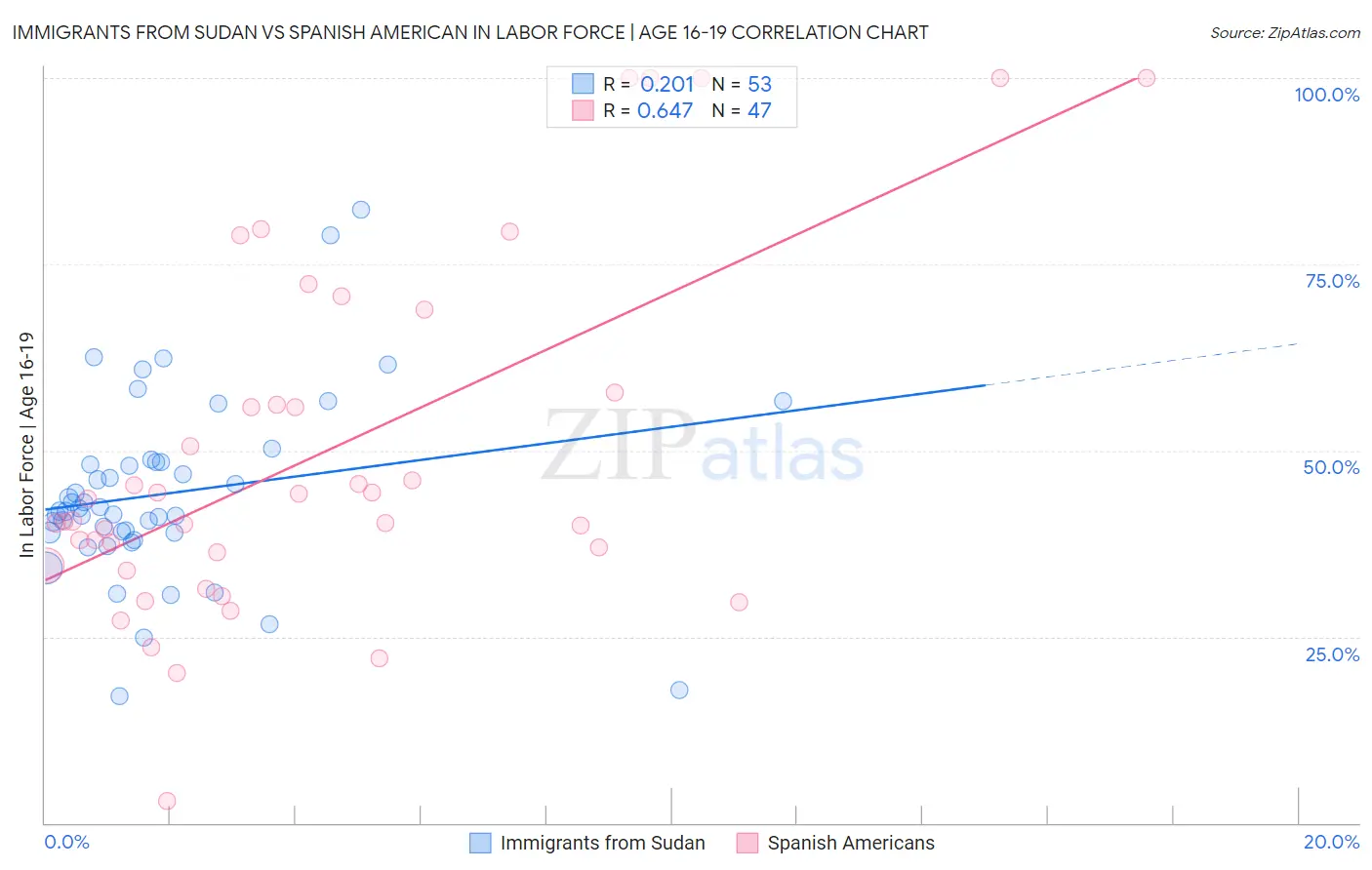 Immigrants from Sudan vs Spanish American In Labor Force | Age 16-19