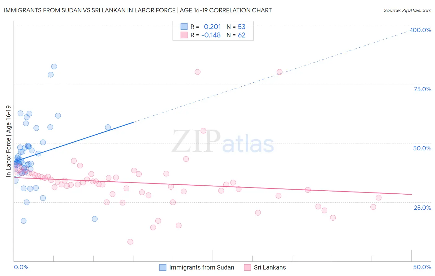 Immigrants from Sudan vs Sri Lankan In Labor Force | Age 16-19