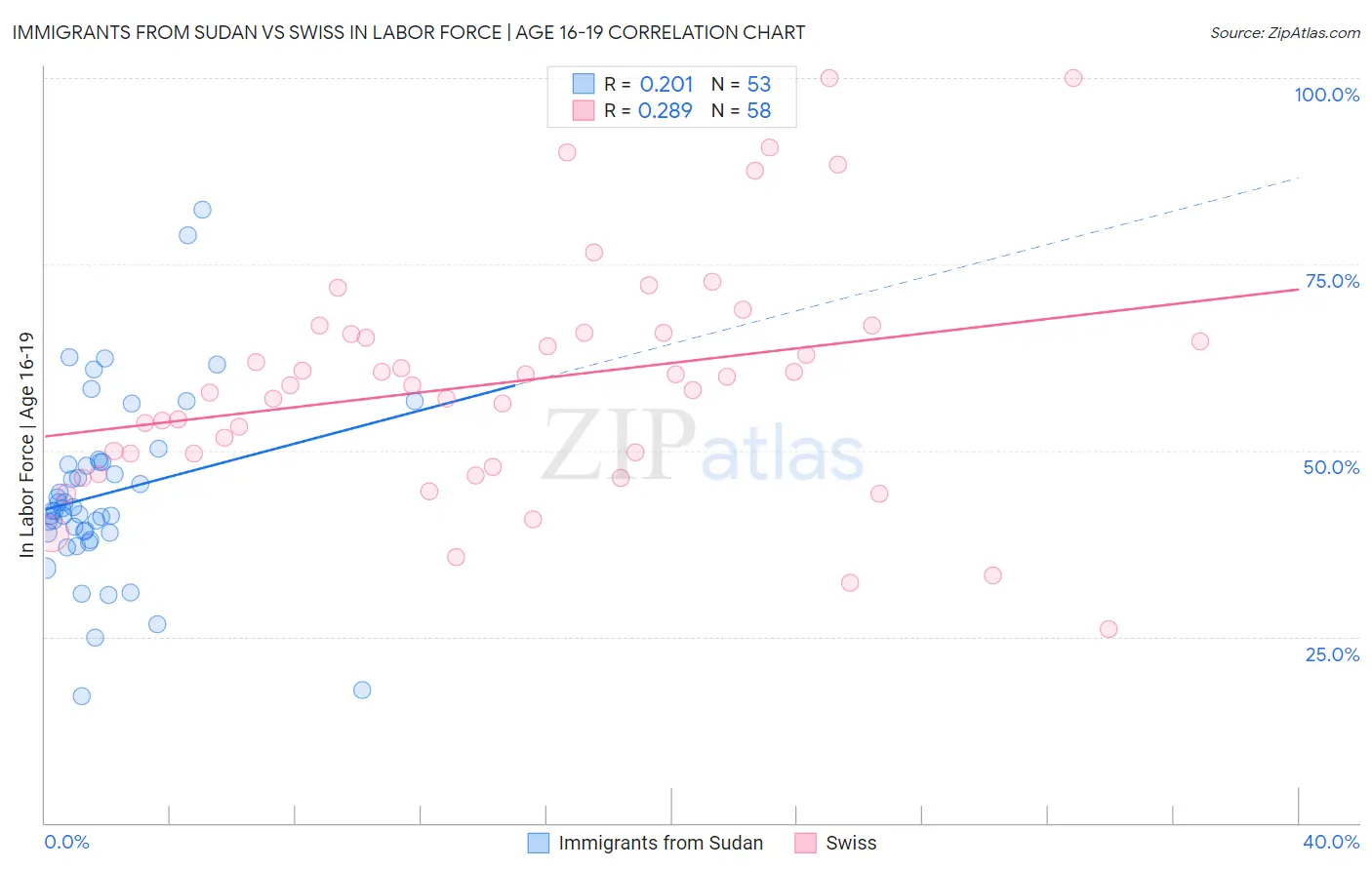 Immigrants from Sudan vs Swiss In Labor Force | Age 16-19