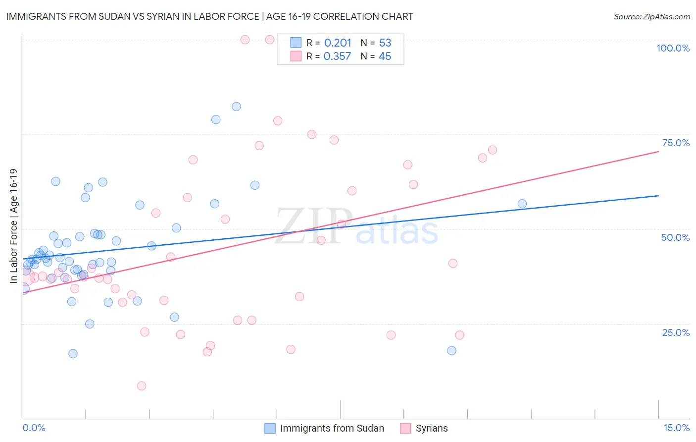 Immigrants from Sudan vs Syrian In Labor Force | Age 16-19