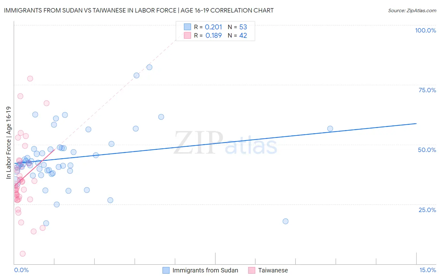 Immigrants from Sudan vs Taiwanese In Labor Force | Age 16-19